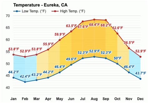 March weather - Spring 2024 - Eureka, CA