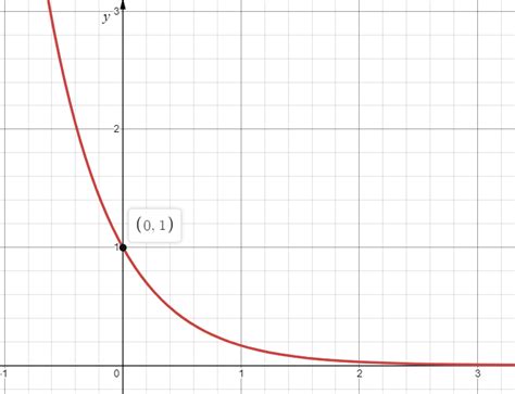 Graph each function. Find the domain, range, and $x$ - and $ | Quizlet