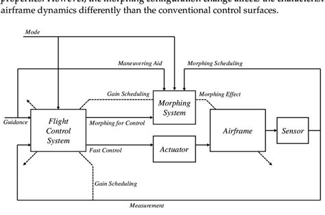 Control system design framework for morphing UAV. | Download Scientific ...