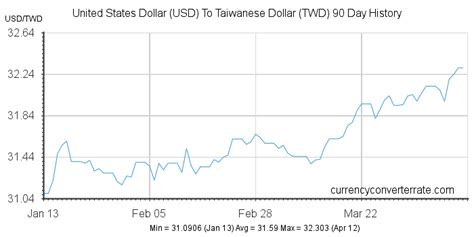 200 USD to TWD - Convert 200 United States Dollar to Taiwanese Dollar ...