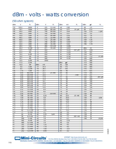 Dbm/Volts/Watts Conversion Chart, Return Loss VS. Vswr Chart - Mini ...