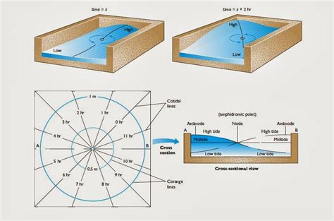 Rukshan Maliq's Blog: Global Tidal Variations Explained