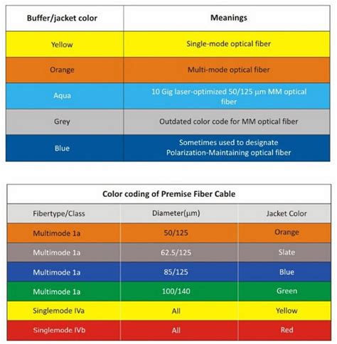 Fiber Optic Patch Cable - (color coding)