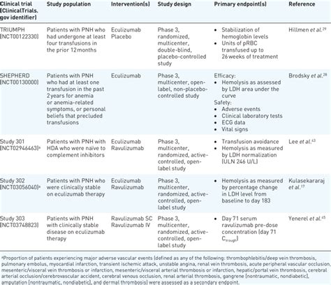 Clinical trials of eculizumab and ravulizumab. | Download Scientific Diagram