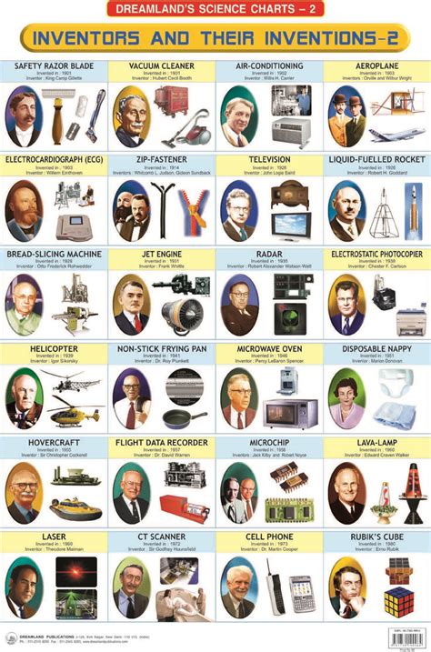 General knowledge facts, Famous inventors, Inventions