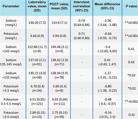 Agreement between laboratory and POCT device biochemistry | Download ...