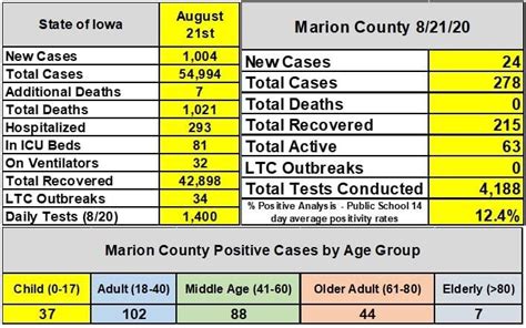 Marion County Positive COVID-19 Cases Continue to Rise | KNIA KRLS ...