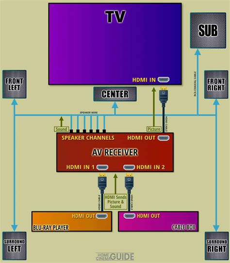 Home Theater Systems Wiring Diagrams