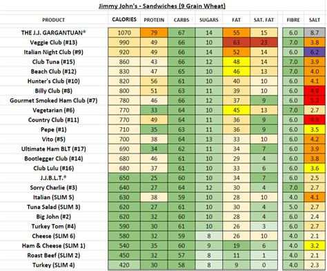 Jimmy John's - Nutrition Information and Calories (Full Menu)