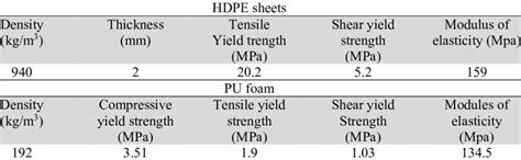 Physical and mechanical properties of the HDPE skins and PU core ...