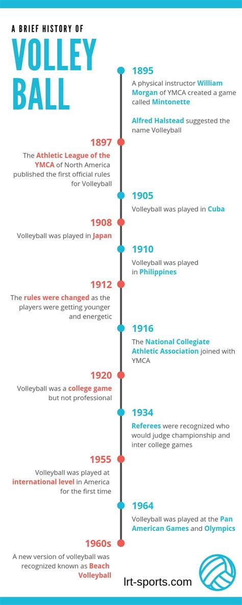 History of Volleyball | History timeline, Infographic, Timeline infographic