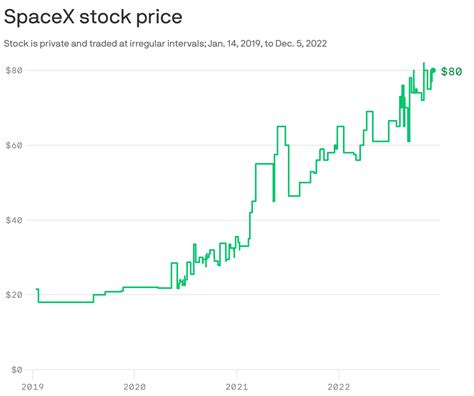 Spacex Stock