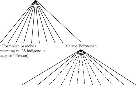 primary branches of the Austronesian language family tree. | Download Scientific Diagram