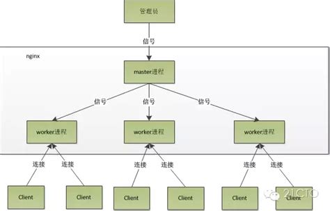 How Nginx works, configuration