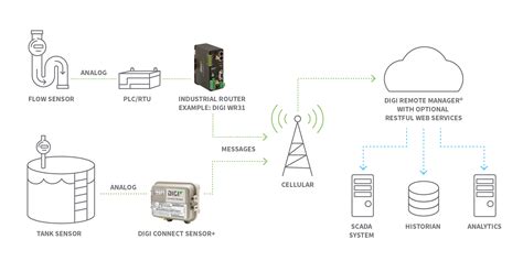 What Do IoT Devices Do? IoT Device Examples | Digi International