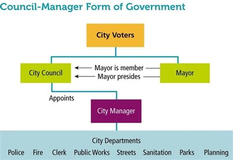 Describe the Role of the City Manager in Council-manager Cities ...