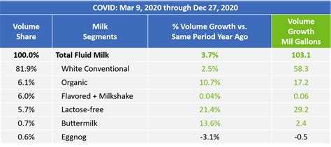 Rising dairy consumption provides comfort in a challenging time | AGDAILY