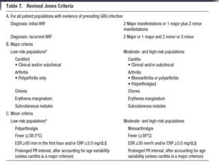 Revision of the Jones Criteria for the Diagnosis of Acute Rheumatic ...