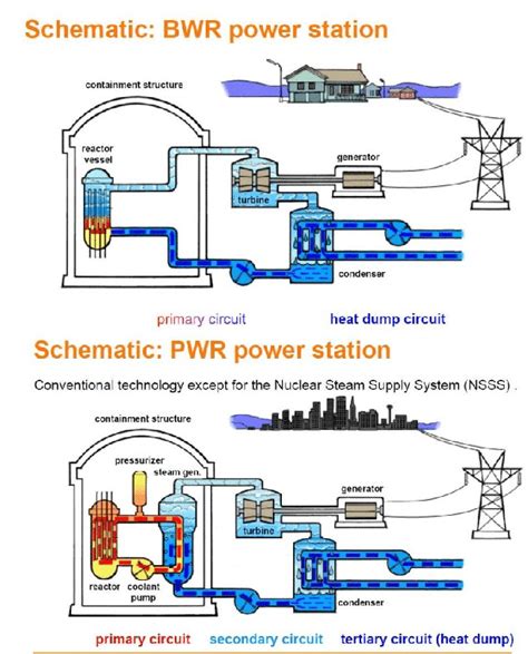 Difference of principle between BWR and PWR. In BWR, the water heated ...