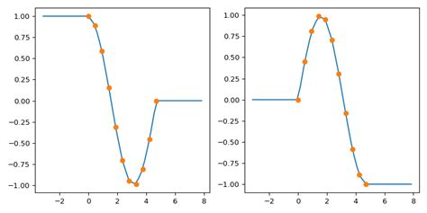 Extrapolation tips and tricks — SciPy v1.15.0 Manual