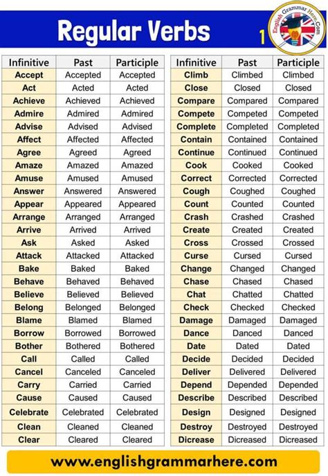 the english verbs list for regular and regular words