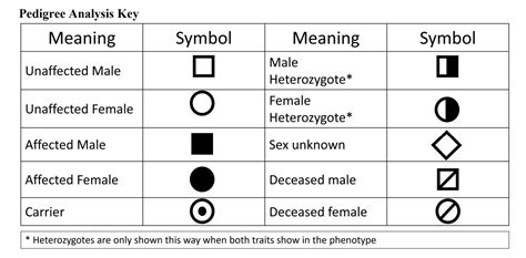 Solved Pedigree Analysis Key Meaning Symbol Meaning Symbol | Chegg.com