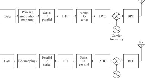 OFDM transmitter-receiver structure. | Download Scientific Diagram