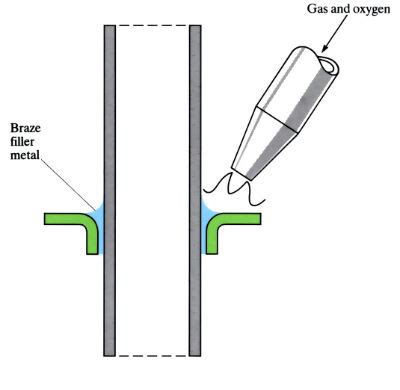 Brazing Metal