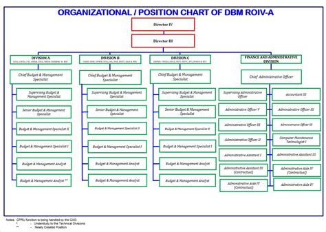 Organizational Chart