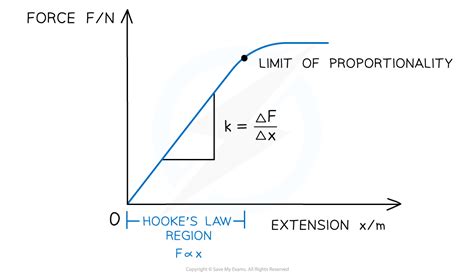 CIE A Level Physics复习笔记6.1.2 Hooke's Law-翰林国际教育