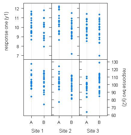 theBioBucket*: Lattice Plots - Usage of Panel Functions - Different Axes For Panel-Rows ...