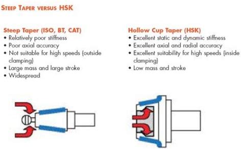 Difference Between BT and HSK Tool Holders - Tool Holder Exchange