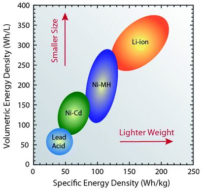 Battery Comparison of Energy Density - Cylindrical and Prismatic Cells