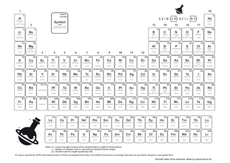 Tabla periódica de los elementos actualizada 2023 • Quimicafacil.net