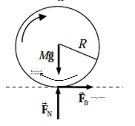 classical mechanics - Friction of a rolling cylinder - Physics Stack Exchange