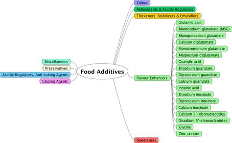 Food Additives List