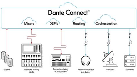 Audinate Dante Studio 2.0, Subscription Pricing Debut - Mixonline