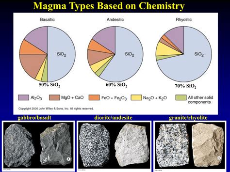 Origin of Basaltic Magmas