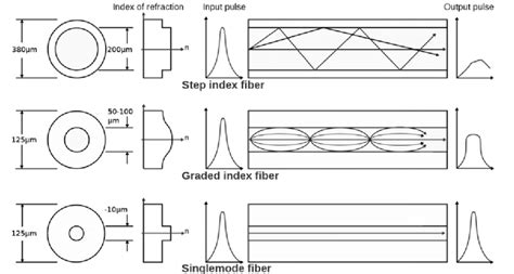 6: Different types of optical fiber [3] | Download Scientific Diagram