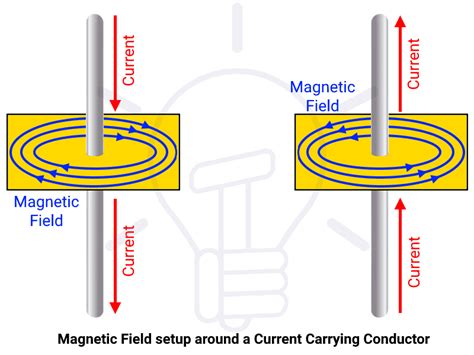 Oersted's Law of Magnetic Field of a Current Carrying Wire