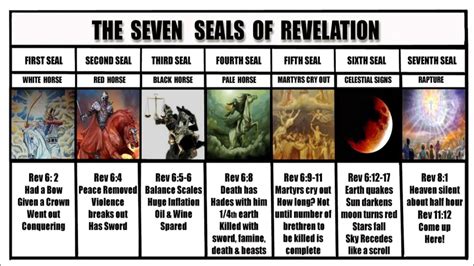 The REVELATION of the SEVEN SEALS - YouTube