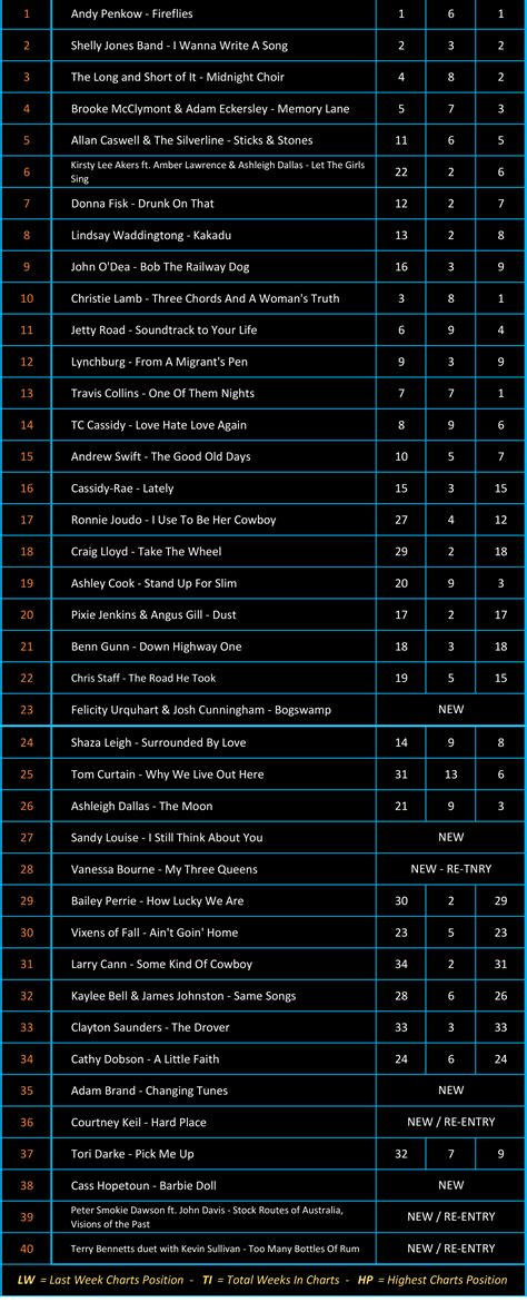 Charts 05/09/2022 – Country Radio Charts