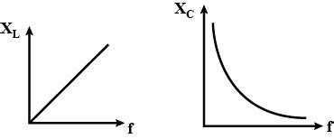 Draw a graph between inductive reactance and capacitive reactance with ...