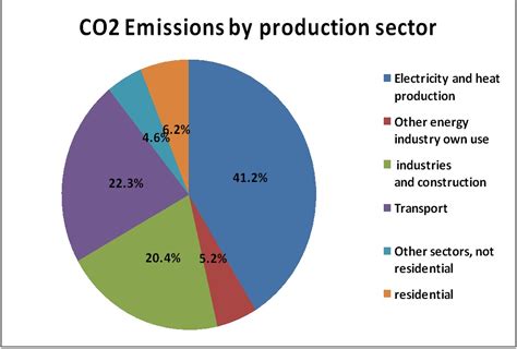 Carbon emissions forecast to hit record levels this year - Energy Bangla