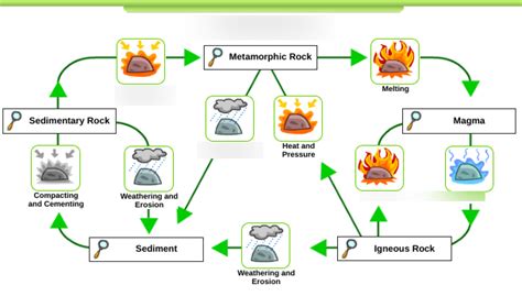 Earth Systems Study Technique Diagram | Quizlet