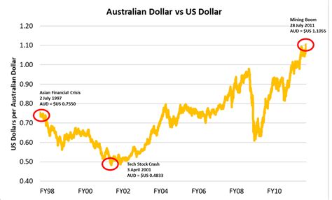 Australia's Dollar Has Collapsed 76% In 21 Years - As Good As Gold ...