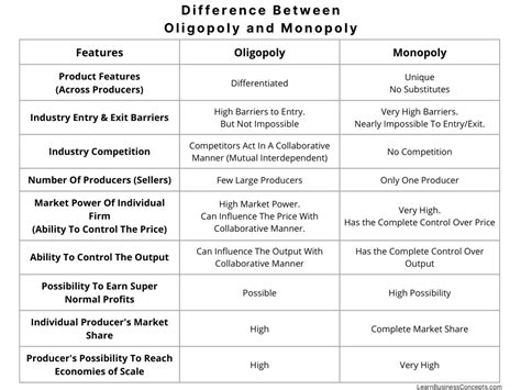 Difference Between Oligopoly vs. Monopoly Market Structures