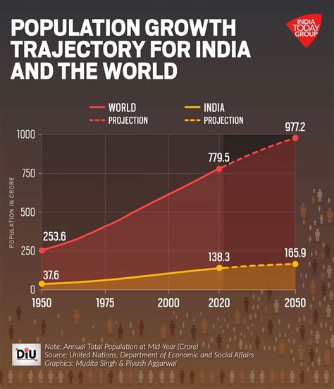 India projected to surpass China as world’s most populous country in 2023, says UN - India Today