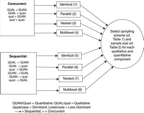 Two-dimensional mixed-methods sampling model providing a typology of... | Download Scientific ...