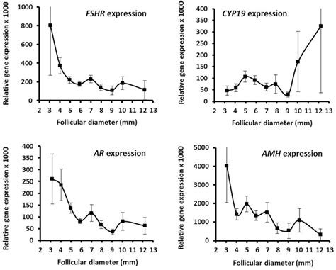 | Hallmarks of human small antral follicle development: implications ...